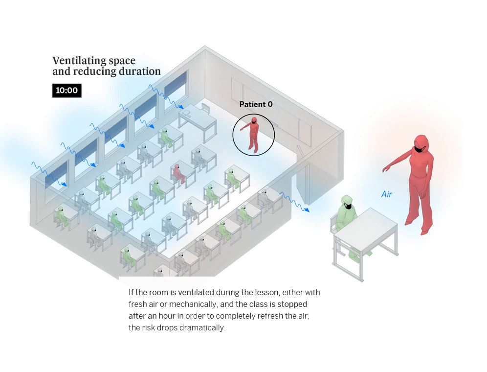 Ventilating space and reducing duration